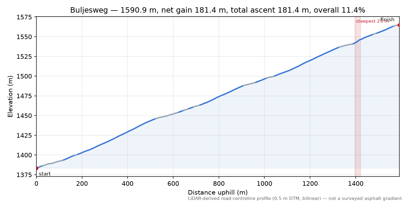 Buljesweg elevation profile