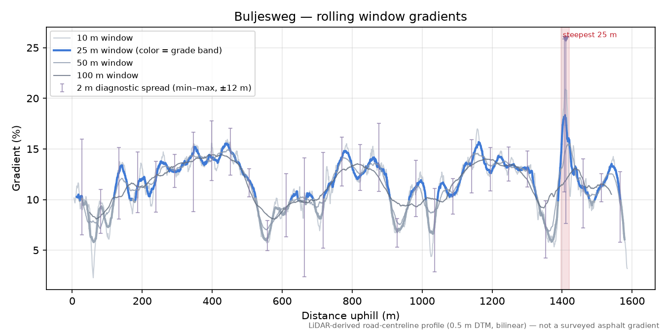 Buljesweg rolling gradient profile