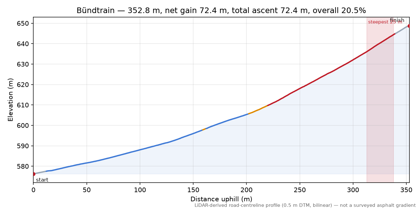 Bündtrain elevation profile