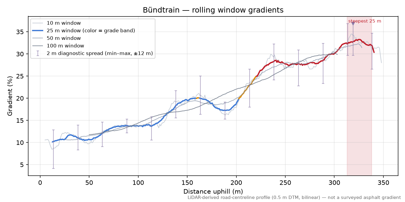 Bündtrain rolling gradient profile