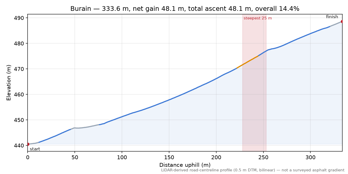 Burain elevation profile