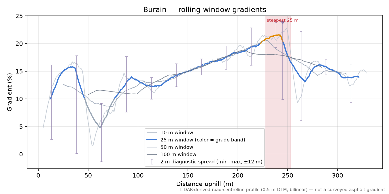 Burain rolling gradient profile