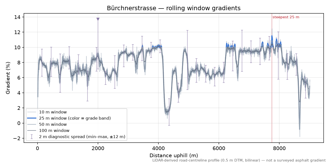 Bürchnerstrasse rolling gradient profile