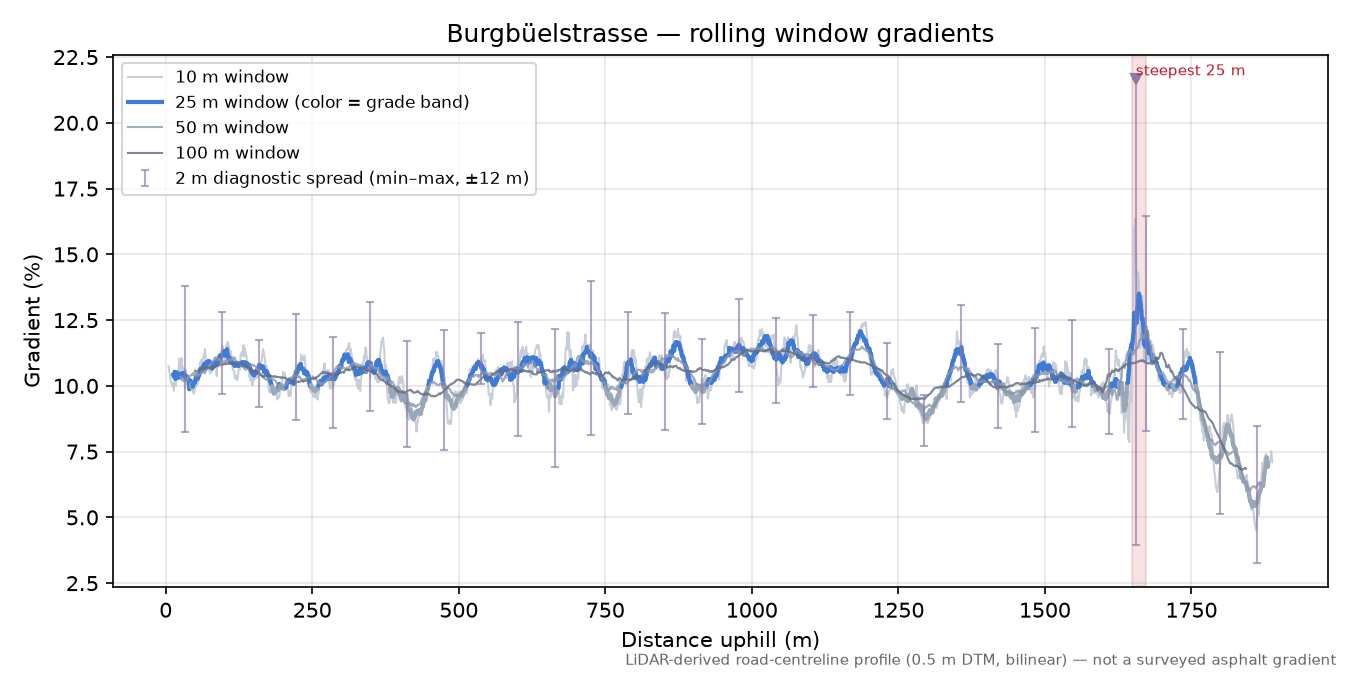 Burgbüelstrasse rolling gradient profile