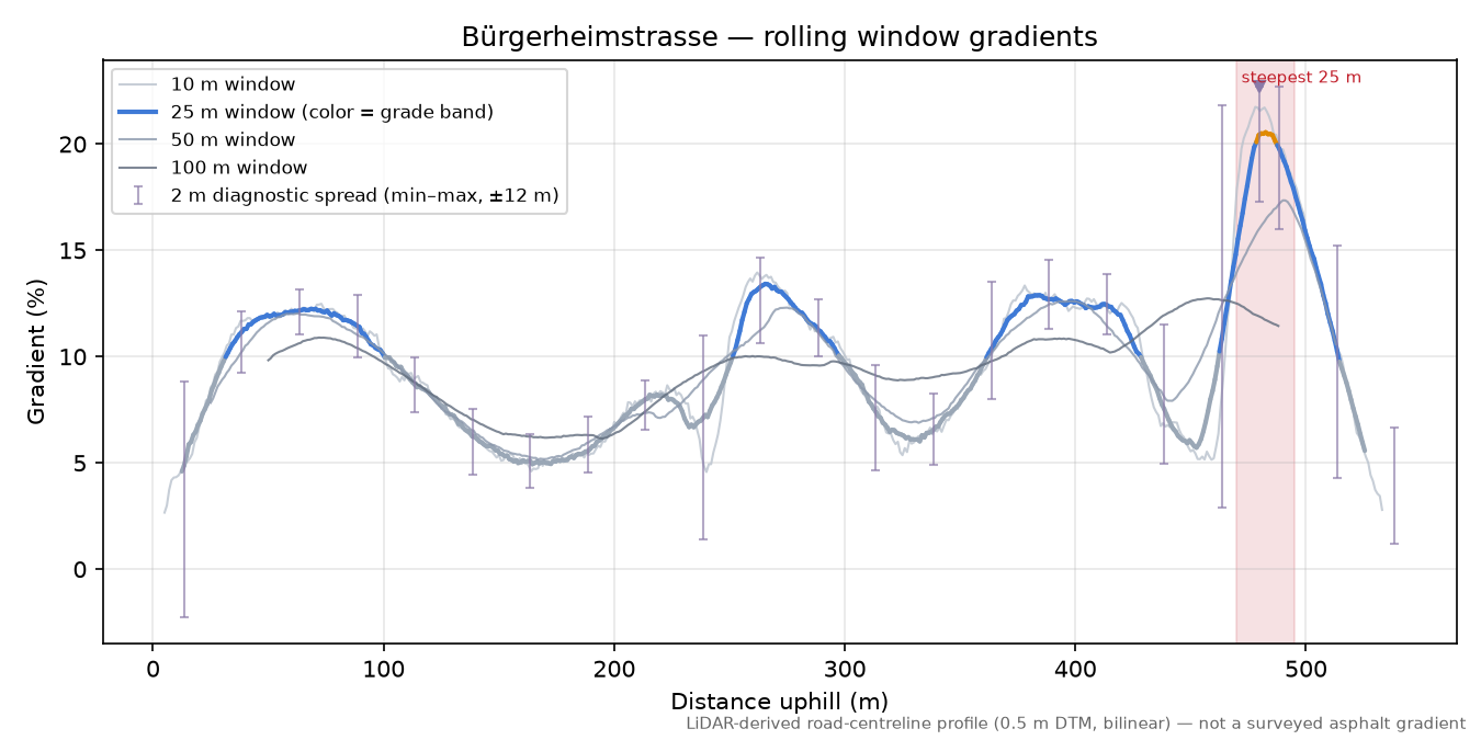 Bürgerheimstrasse rolling gradient profile