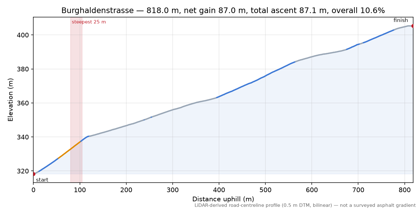 Burghaldenstrasse elevation profile