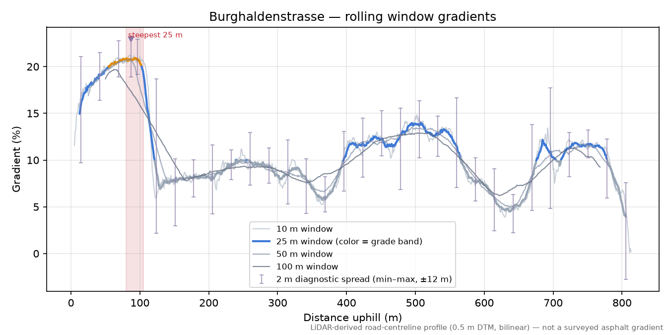 Burghaldenstrasse rolling gradient profile