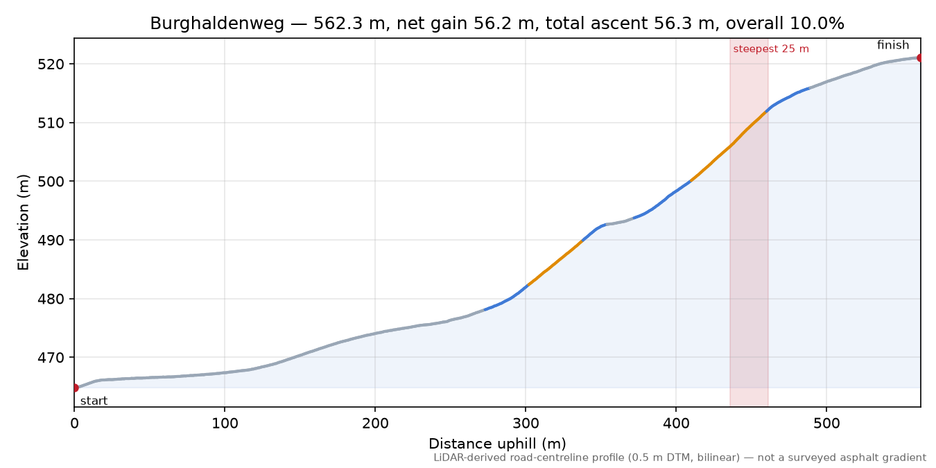Burghaldenweg elevation profile