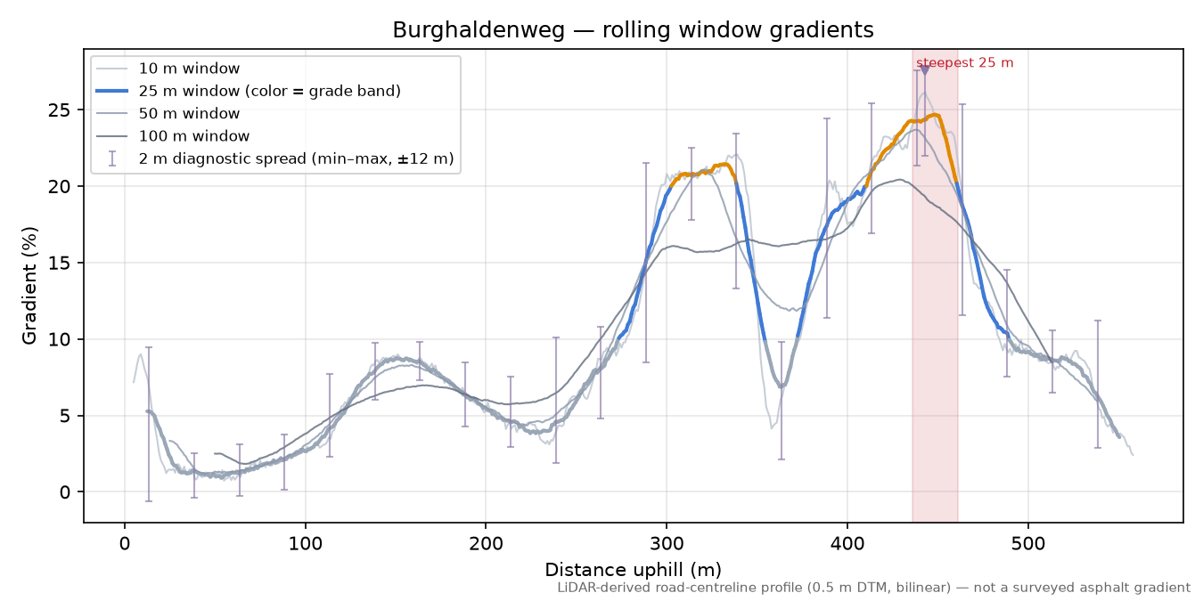 Burghaldenweg rolling gradient profile