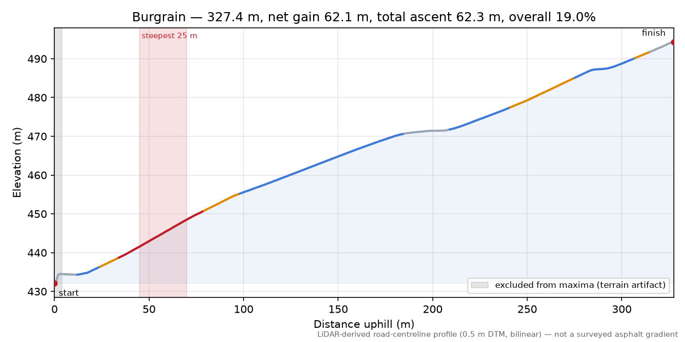 Burgrain elevation profile
