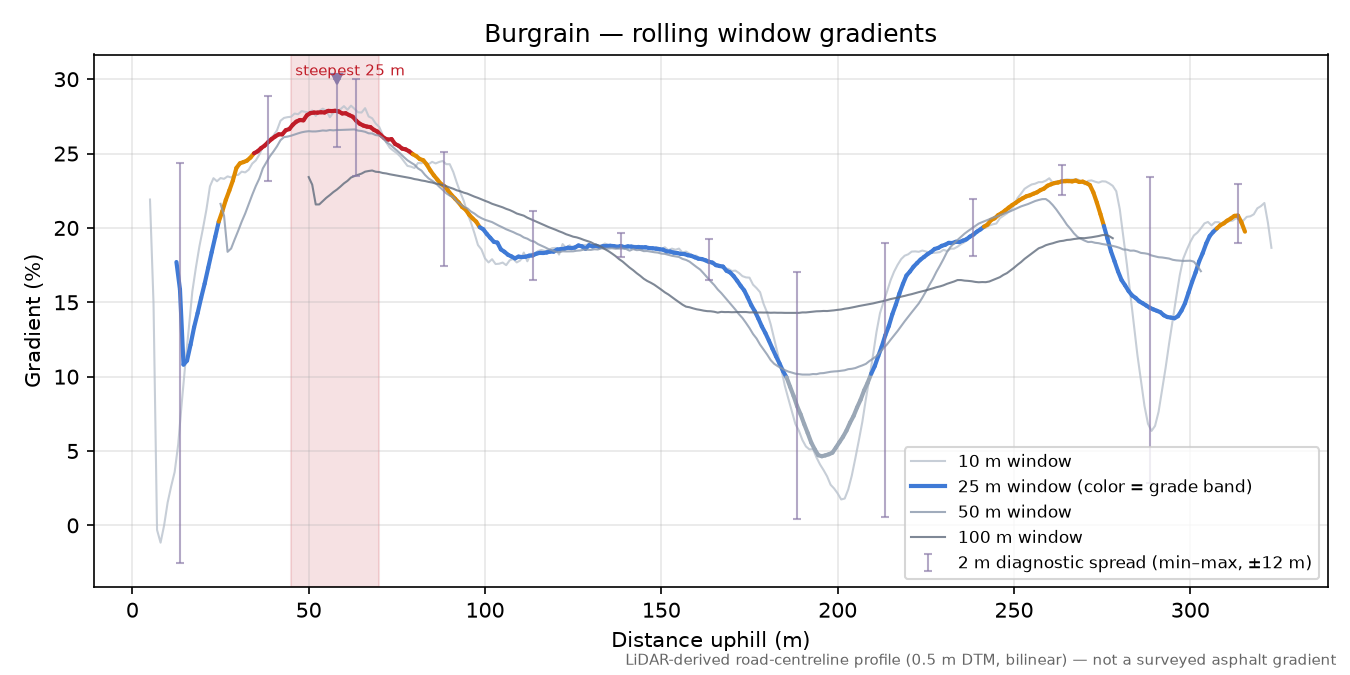 Burgrain rolling gradient profile