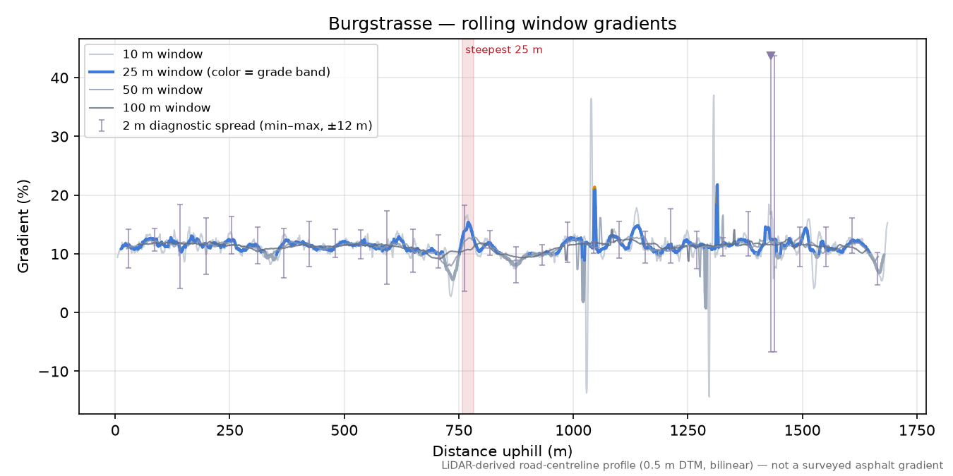 Burgstrasse rolling gradient profile