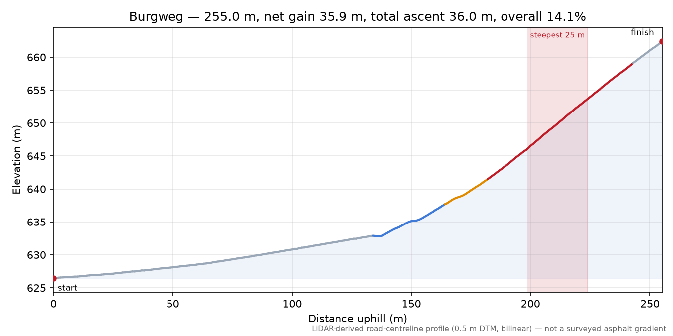 Burgweg elevation profile
