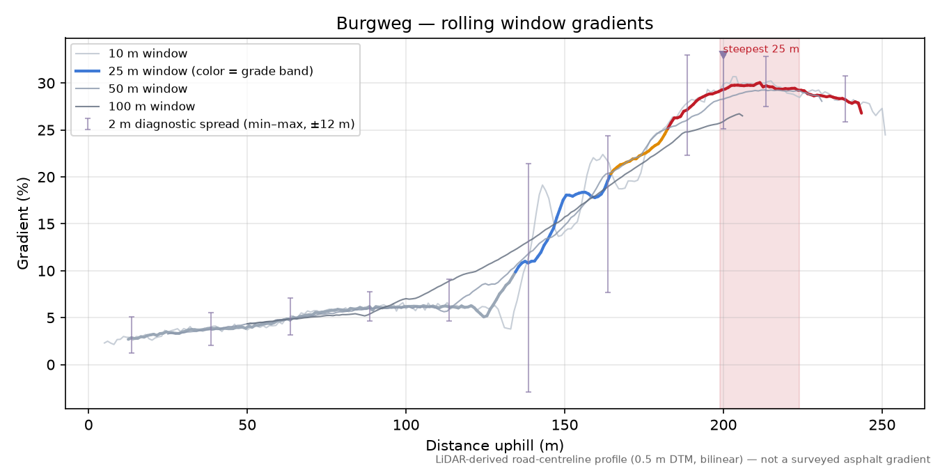 Burgweg rolling gradient profile