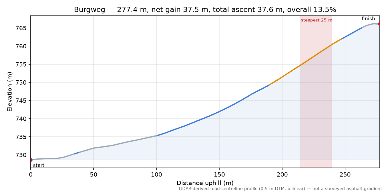 Burgweg elevation profile
