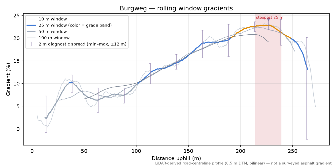 Burgweg rolling gradient profile