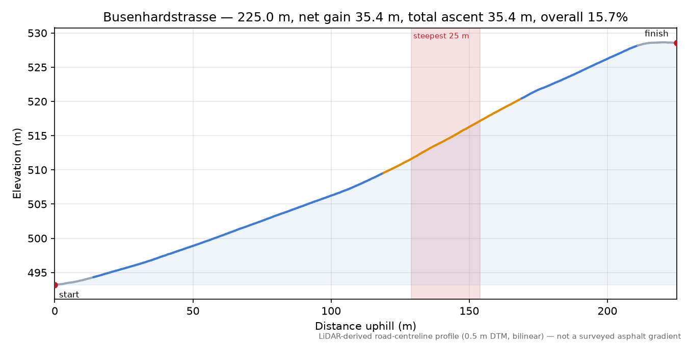 Busenhardstrasse elevation profile