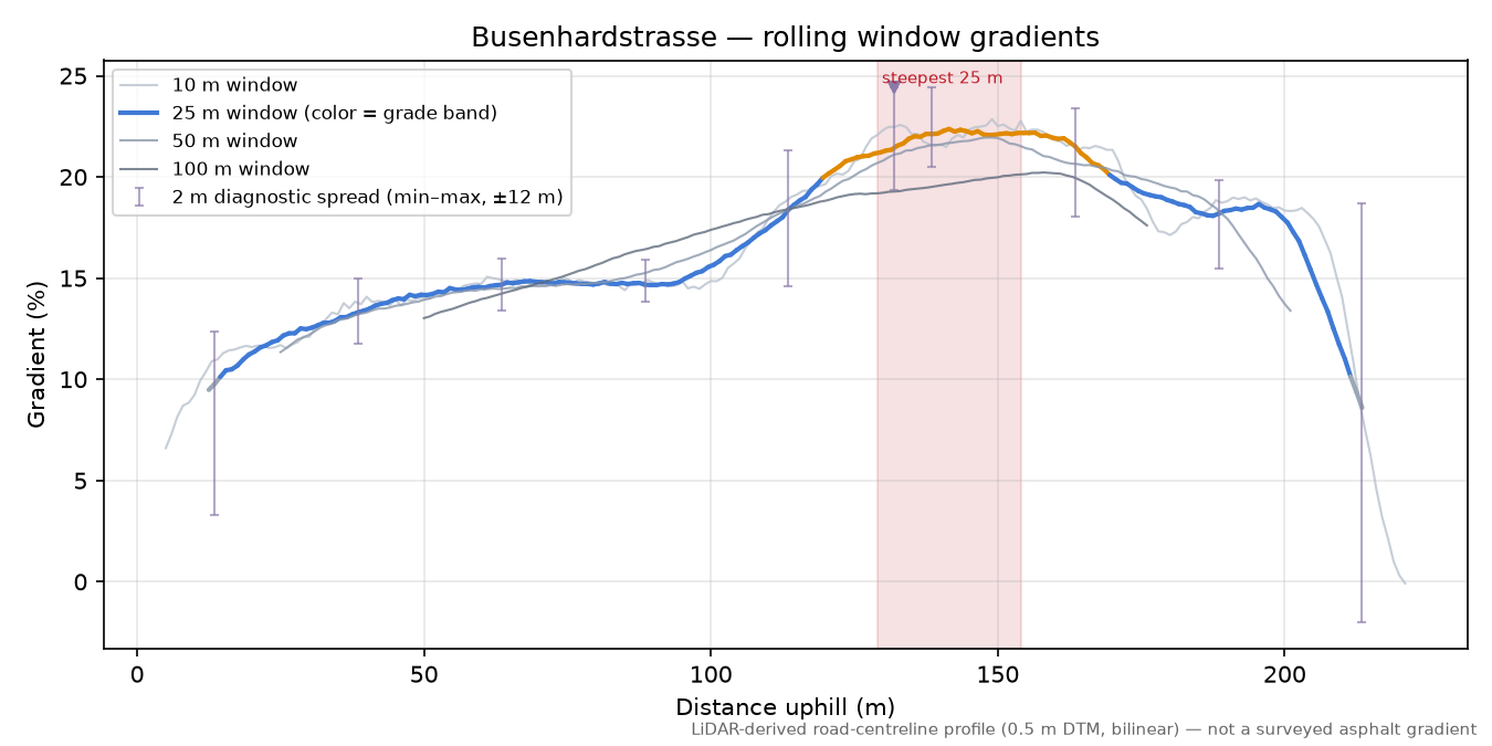 Busenhardstrasse rolling gradient profile