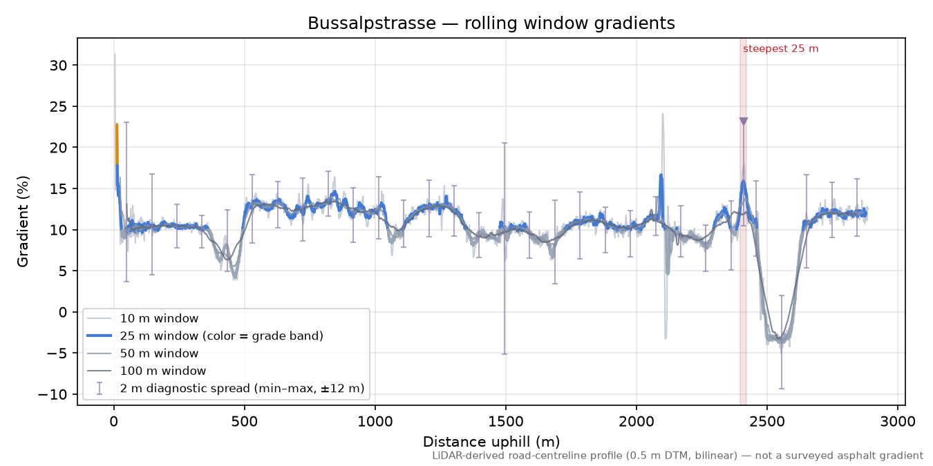 Bussalpstrasse rolling gradient profile