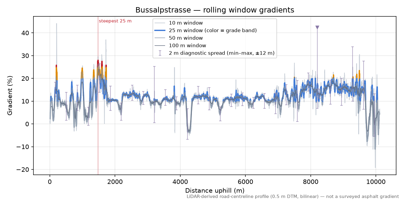 Bussalpstrasse rolling gradient profile