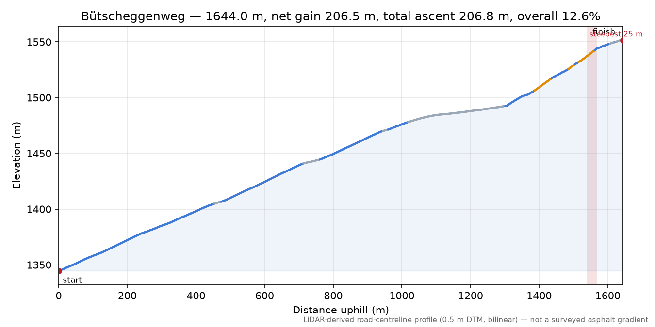 Bütscheggenweg elevation profile
