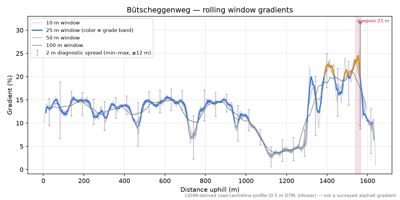 Bütscheggenweg rolling gradient profile