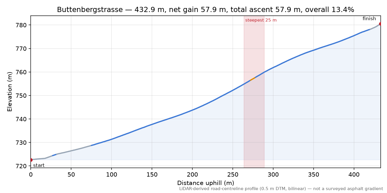 Buttenbergstrasse elevation profile