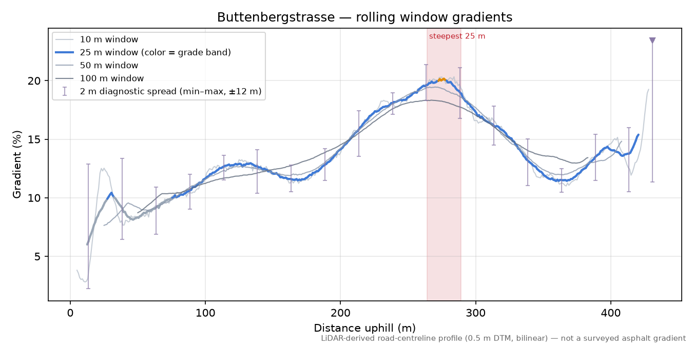 Buttenbergstrasse rolling gradient profile