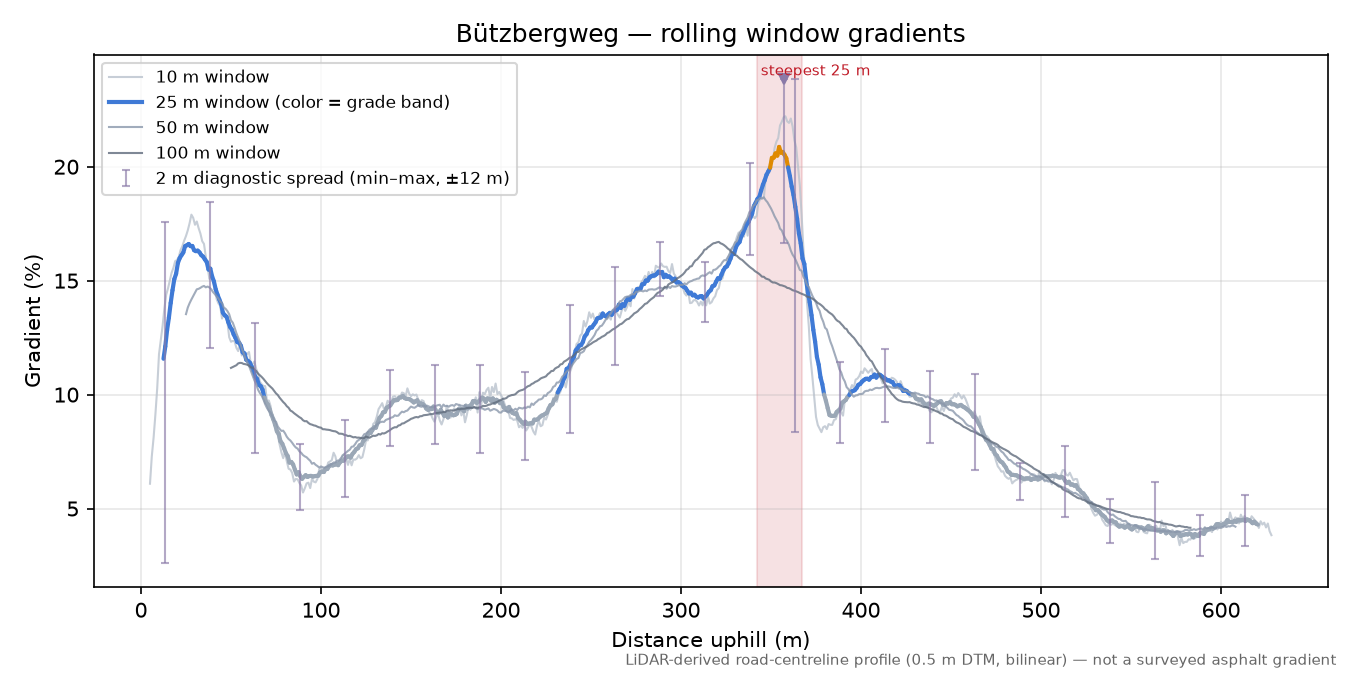 Bützbergweg rolling gradient profile