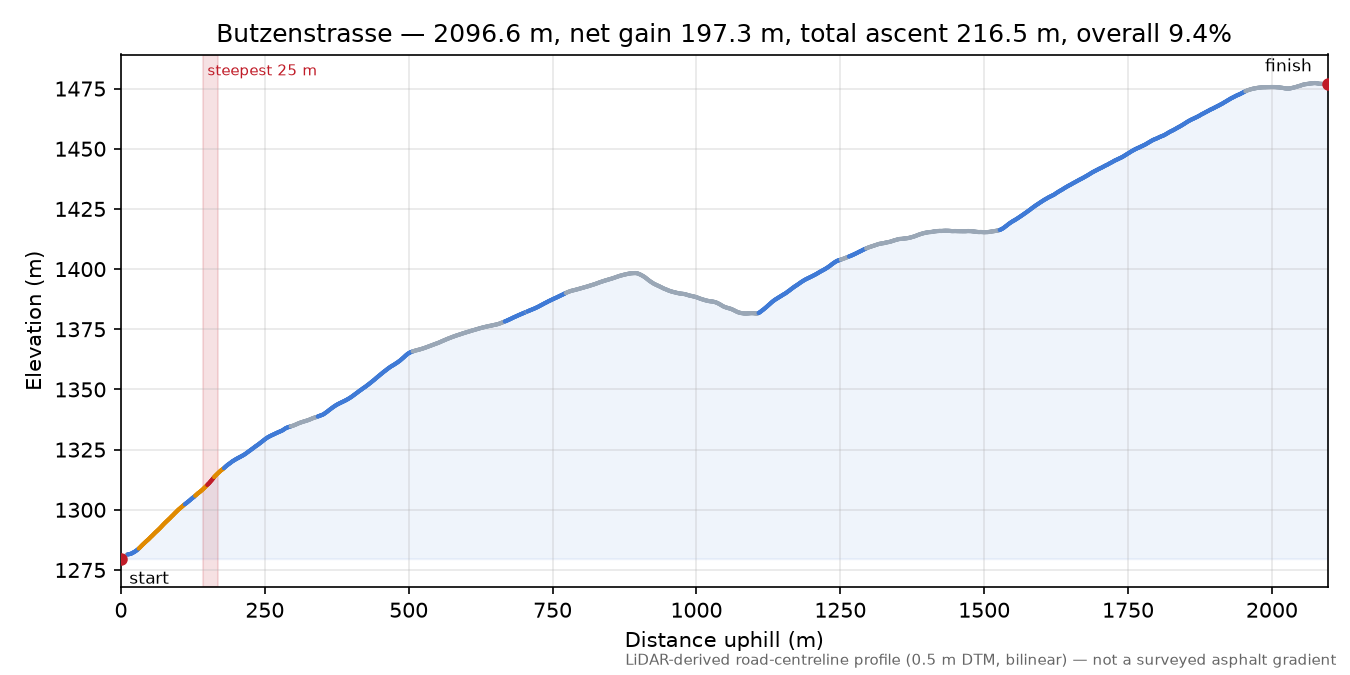 Butzenstrasse elevation profile