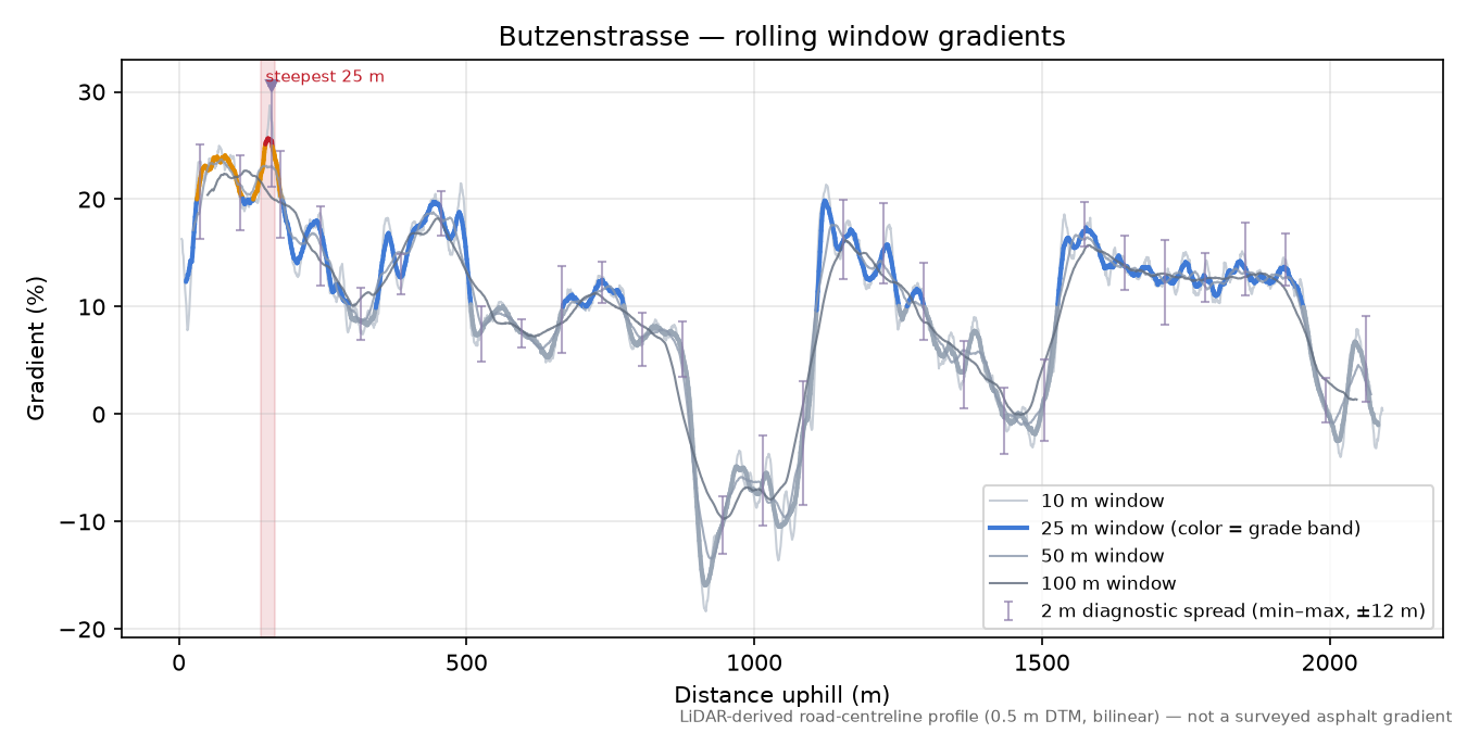Butzenstrasse rolling gradient profile