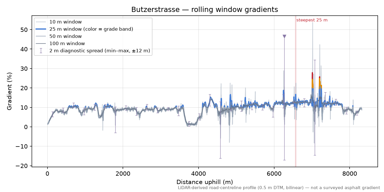 Butzerstrasse rolling gradient profile