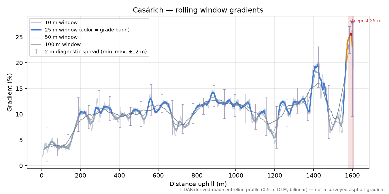 Casárich rolling gradient profile