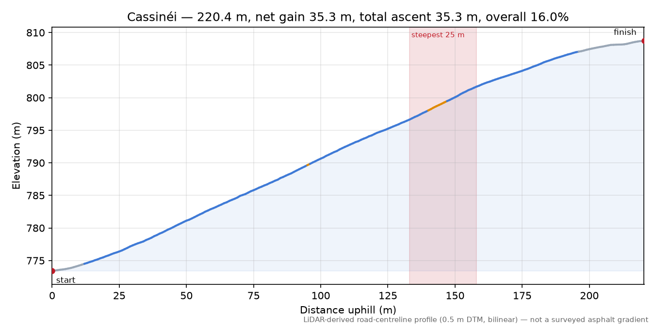 Cassinéi elevation profile