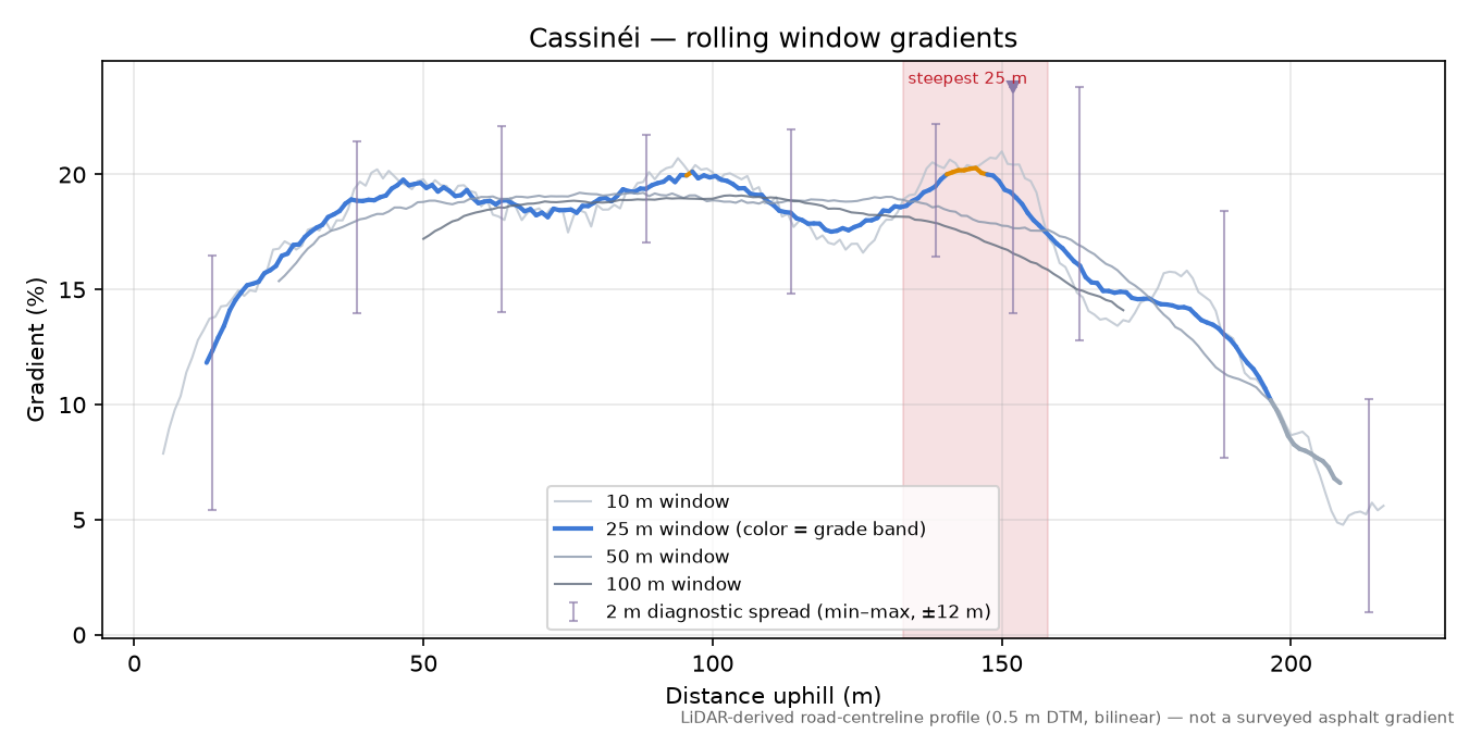 Cassinéi rolling gradient profile