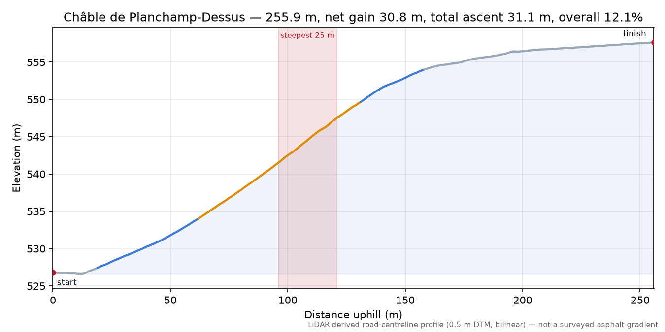 Châble de Planchamp-Dessus elevation profile