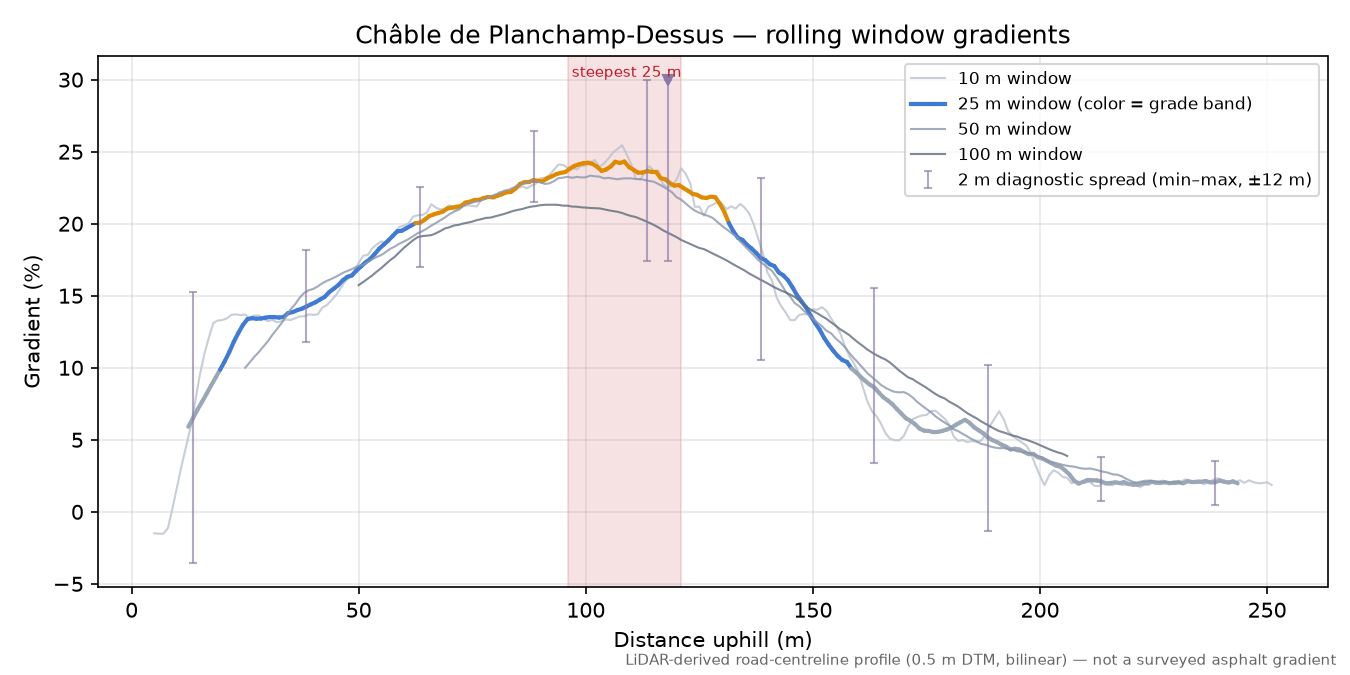 Châble de Planchamp-Dessus rolling gradient profile