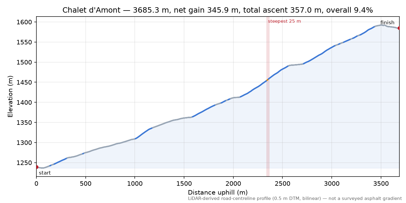 Chalet d'Amont elevation profile