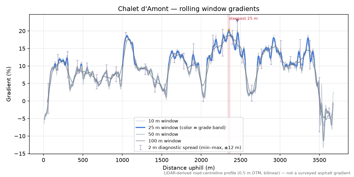 Chalet d'Amont rolling gradient profile