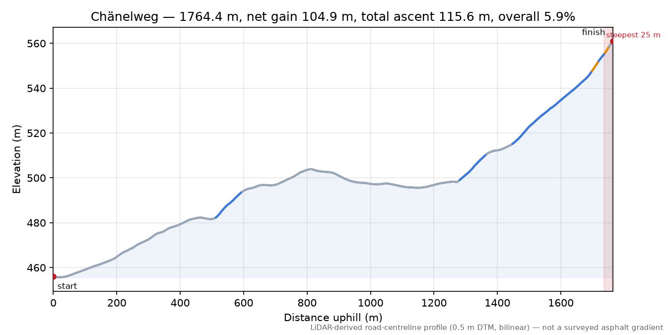 Chänelweg elevation profile