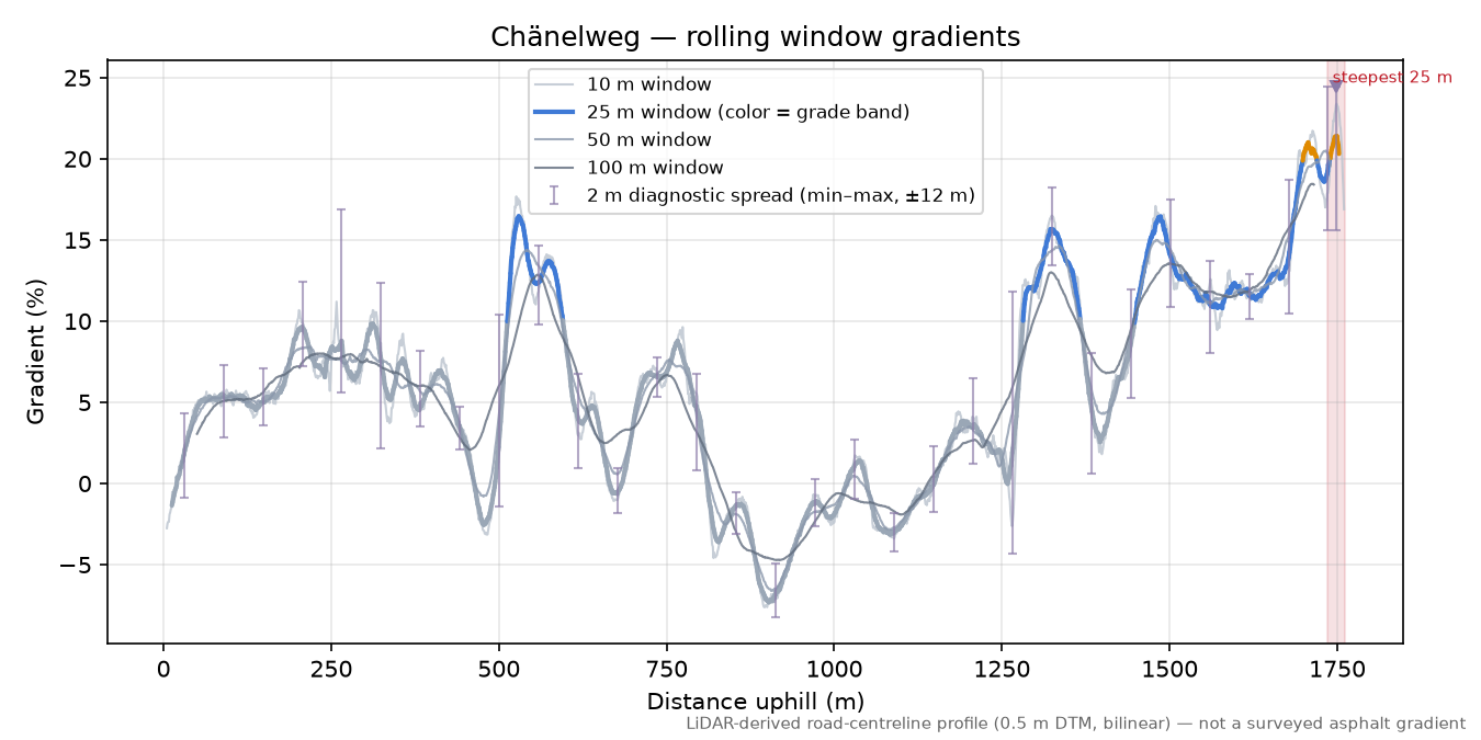 Chänelweg rolling gradient profile