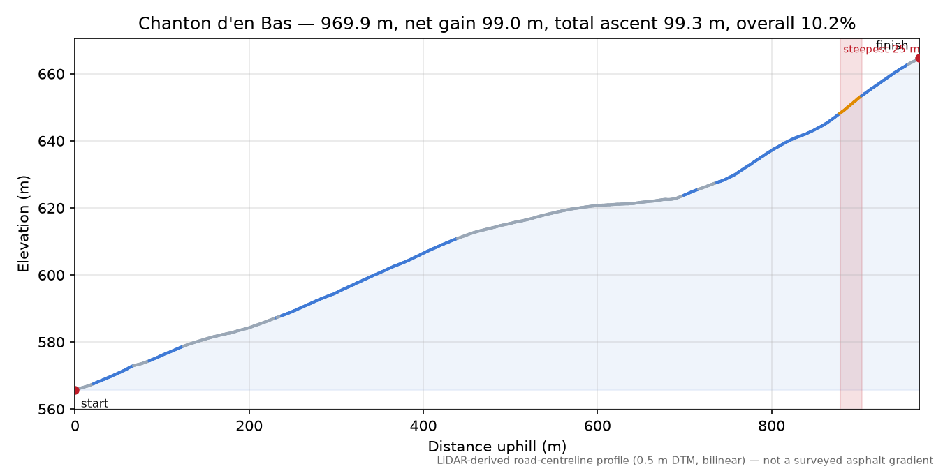 Chanton d'en Bas elevation profile