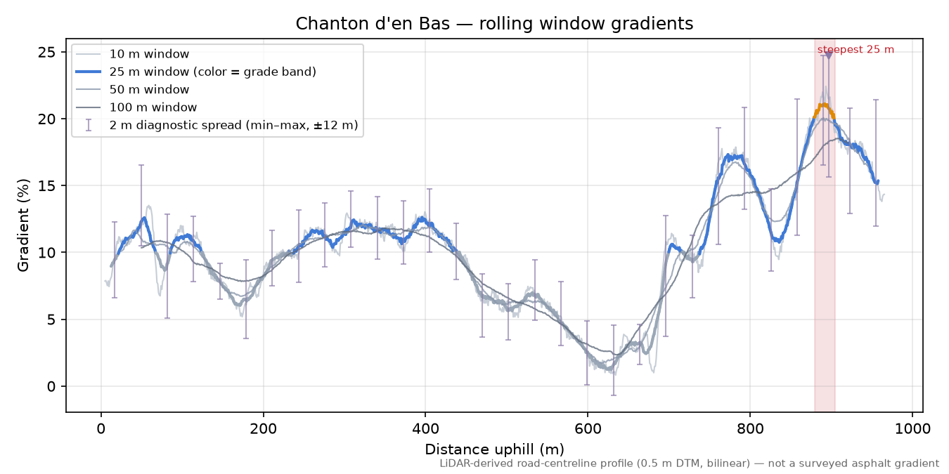 Chanton d'en Bas rolling gradient profile
