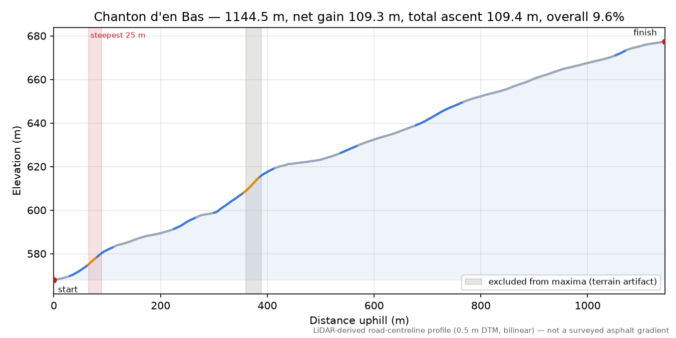 Chanton d'en Bas elevation profile