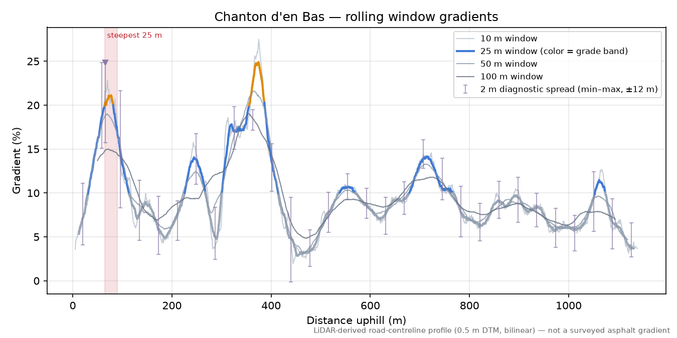 Chanton d'en Bas rolling gradient profile