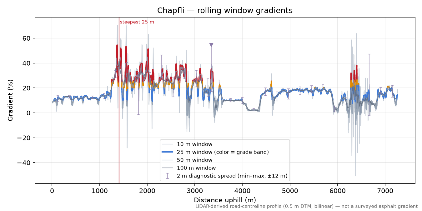 Chapfli rolling gradient profile