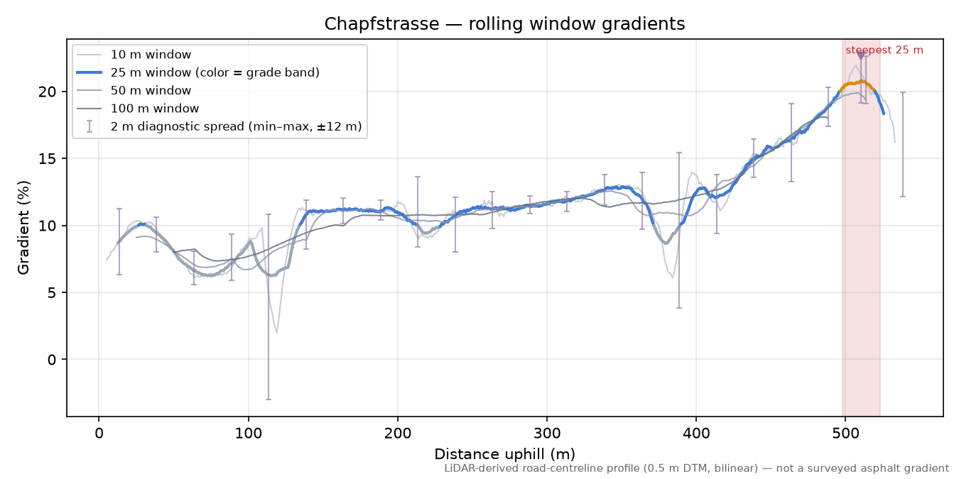 Chapfstrasse rolling gradient profile