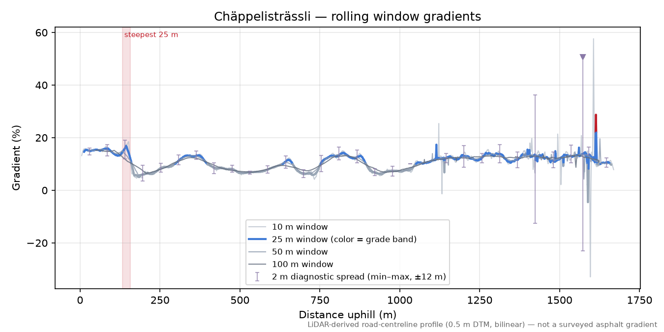 Chäppelisträssli rolling gradient profile