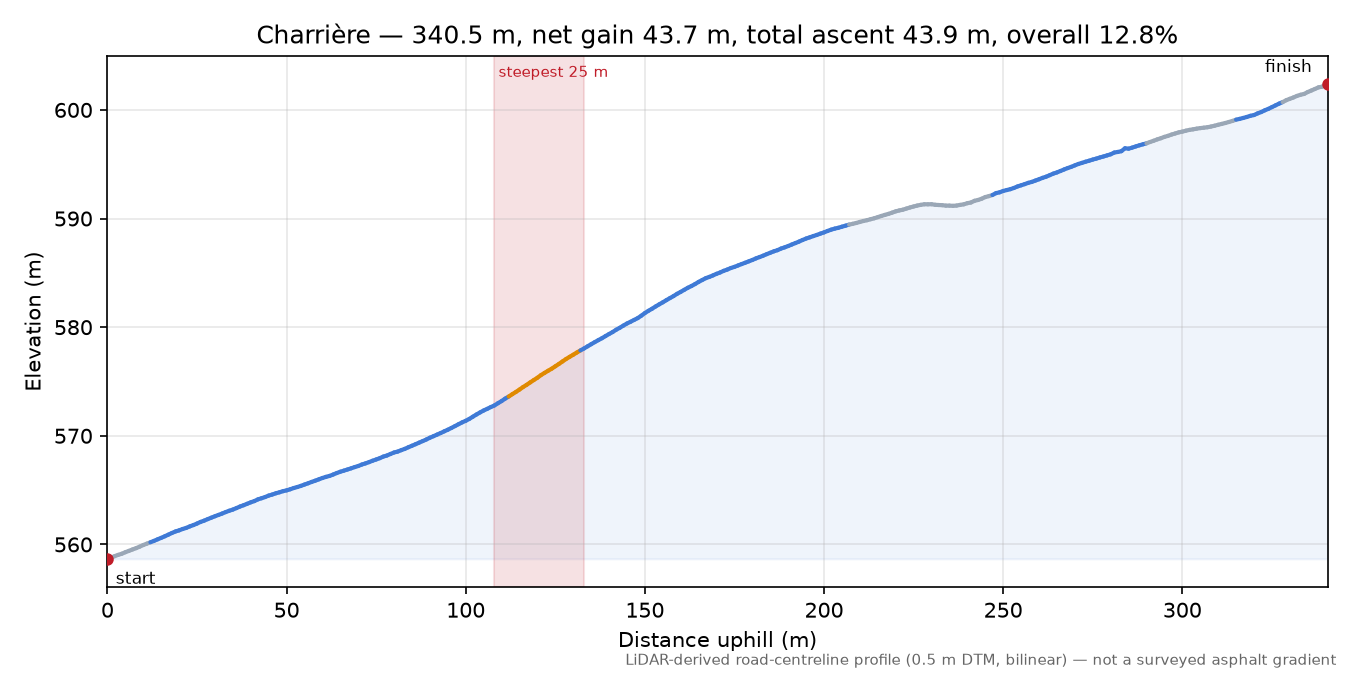Charrière elevation profile