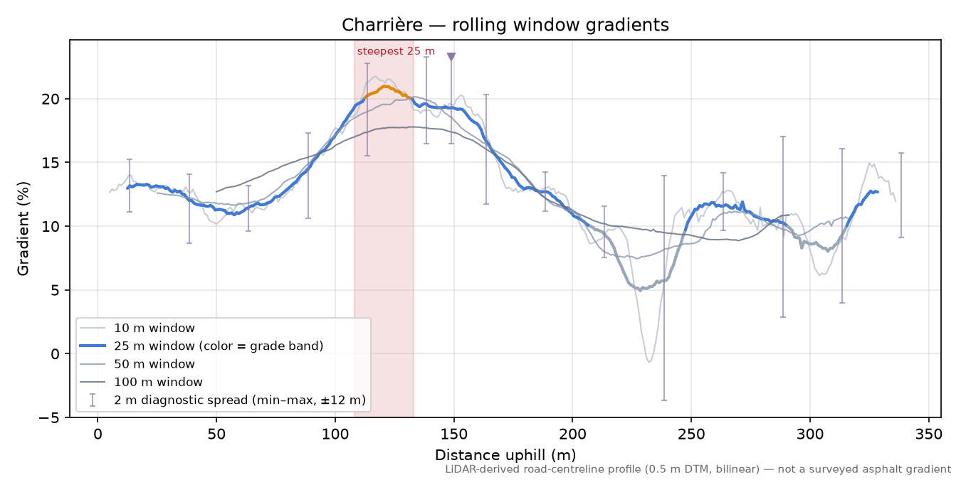 Charrière rolling gradient profile